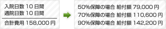 入院日数10日間・通院日数10日間：合計費用158,000円→50％保障の場合 給付額79,000円／70％保障の場合 給付額110,600円／90％保障の場合 給付額142,200円