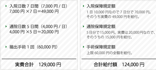 入院日数7日間・通院日数5日間・摘出手術1回：合計費用129,000円円→入院保障規定額・通院保障規定額・手術保障規定額により合計給付額124,000円